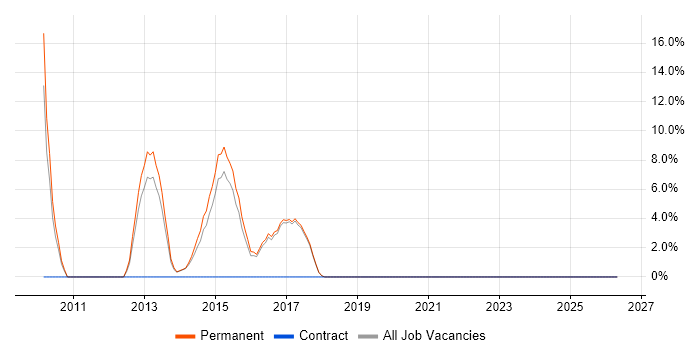 Digital Marketing job vacancy trend in Bury