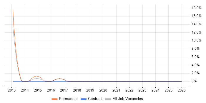 Digital Strategy job vacancy trend in Bury