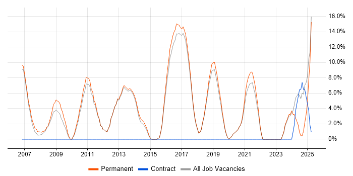 Job vacancy trend for DNS in Bury