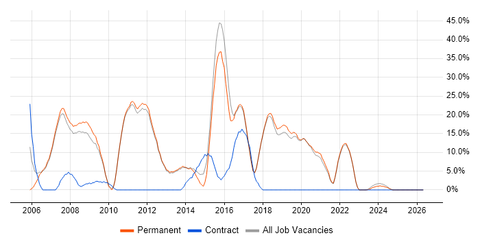 .NET Developer job vacancy trend in Bury