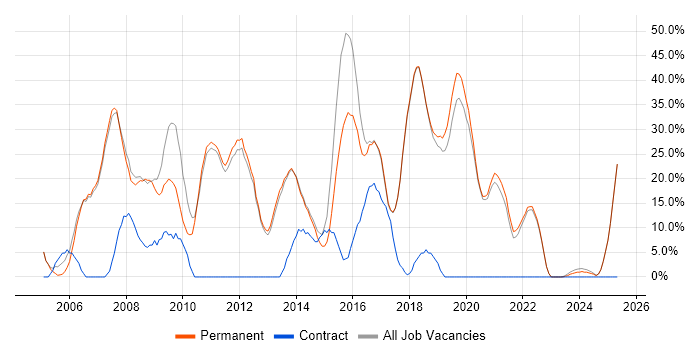 Job vacancy trend for .NET in Bury Job vacancy trend for .NET in Bury