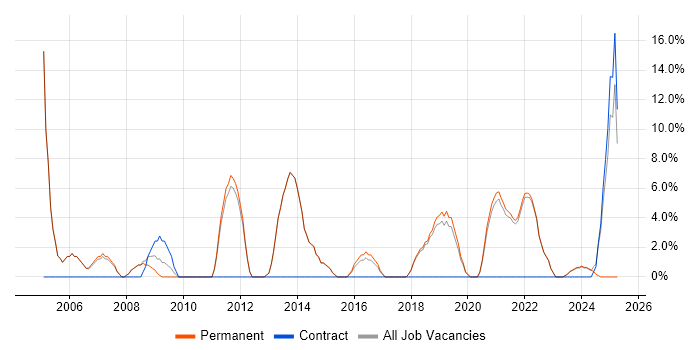 Job vacancy trend for Driving Licence in Bury Job vacancy trend for Driving Licence in Bury