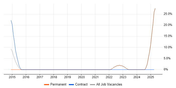 Job vacancy trend for DV Cleared in Bury Job vacancy trend for DV Cleared in Bury