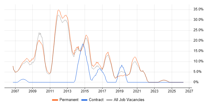 E-Commerce job vacancy trend in Bury