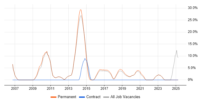 Job vacancy trend for ERP in Bury
