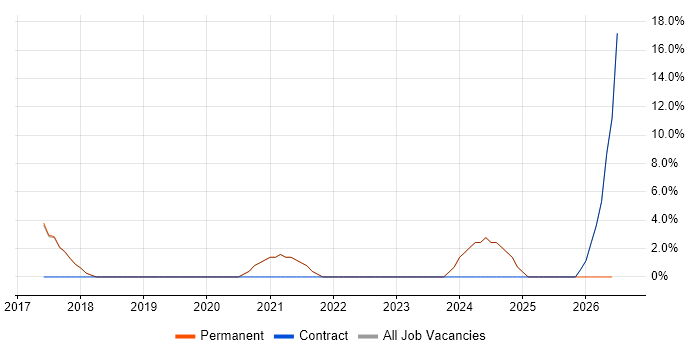 Event-Driven job vacancy trend in Bury