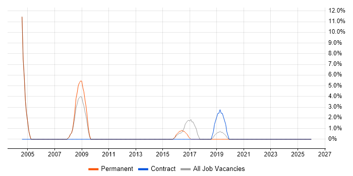 Field Engineer job vacancy trend in Bury