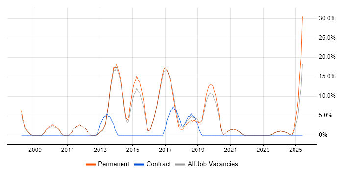 Job vacancy trend for Front End Development in Bury