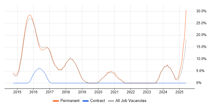 Job vacancy trend for Git in Bury