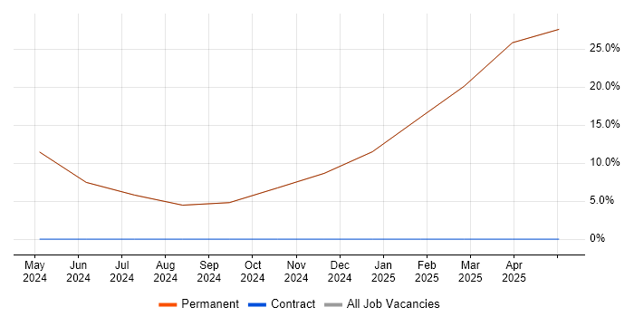 Job vacancy trend for Go in Bury Job vacancy trend for Go in Bury