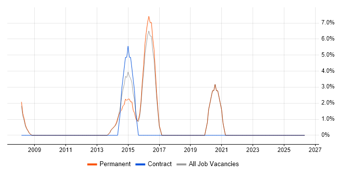 Google Analytics job vacancy trend in Bury