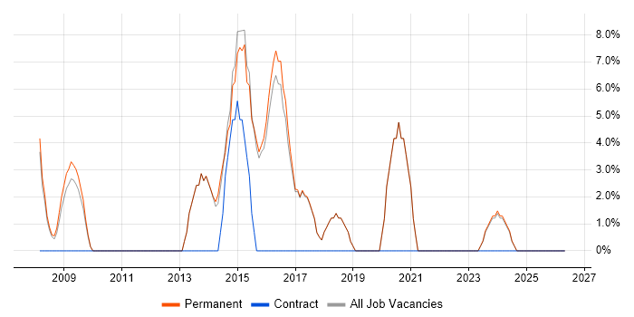 Google job vacancy trend in Bury