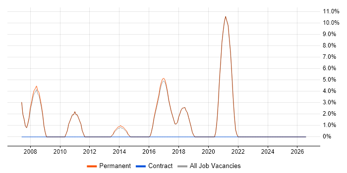 Greenfield Project job vacancy trend in Bury