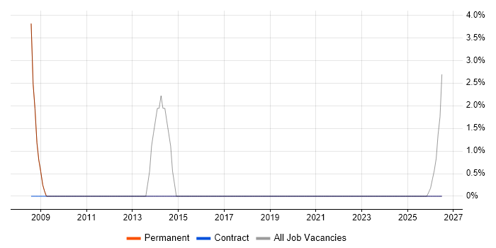 HCL Domino job vacancy trend in Bury