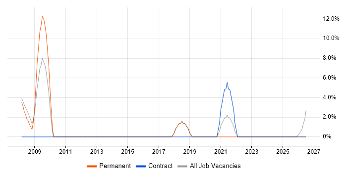 HCL Notes job vacancy trend in Bury