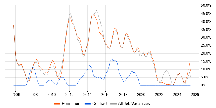 Job vacancy trend for HTML in Bury