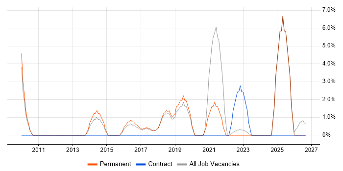 Hyper-V job vacancy trend in Bury
