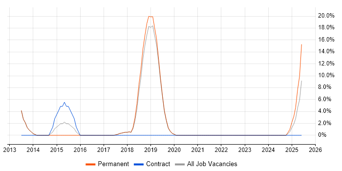 Job vacancy trend for Incident Management in Bury Job vacancy trend for Incident Management in Bury