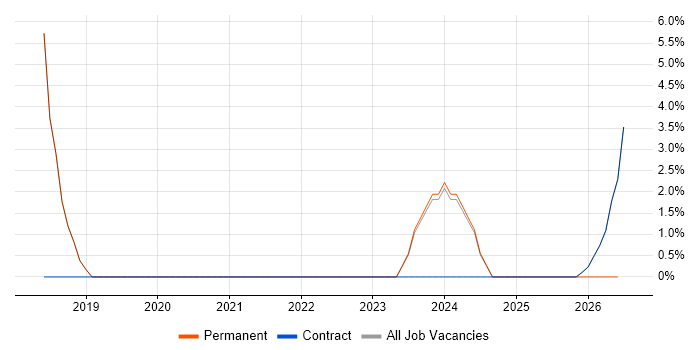 Incident Response job vacancy trend in Bury