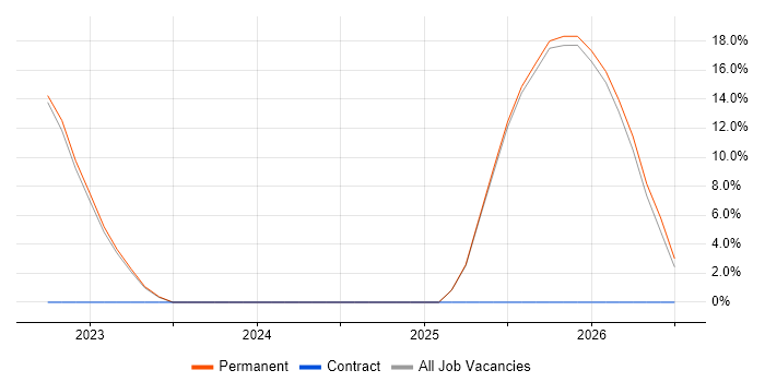 Inclusion and Diversity job vacancy trend in Bury