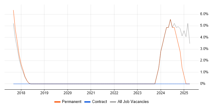 Job vacancy trend for Infrastructure as Code in Bury