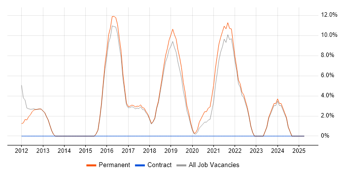 Job vacancy trend for Infrastructure Engineer in Bury