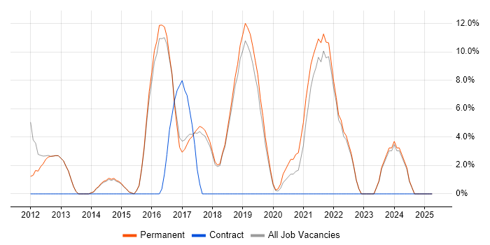 Job vacancy trend for Infrastructure Engineering in Bury