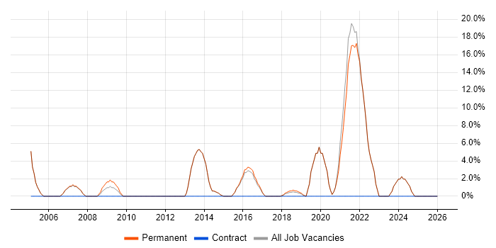 IT Engineer job vacancy trend in Bury