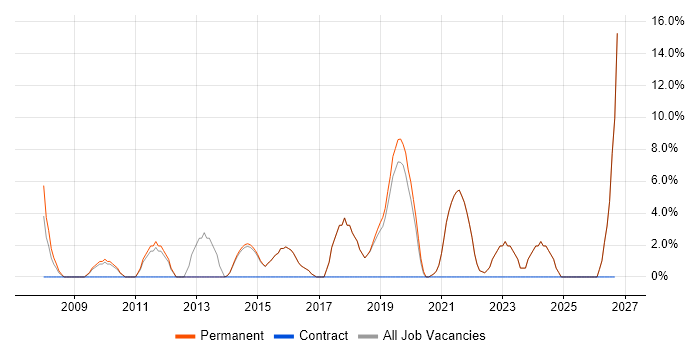IT Manager job vacancy trend in Bury