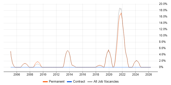IT Support Engineer job vacancy trend in Bury
