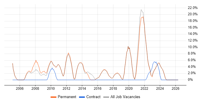IT Support job vacancy trend in Bury