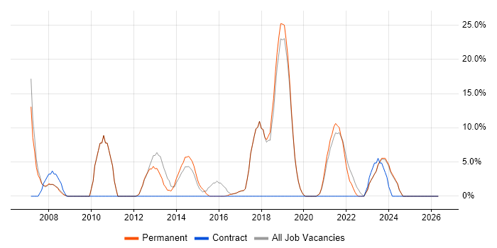 ITIL job vacancy trend in Bury