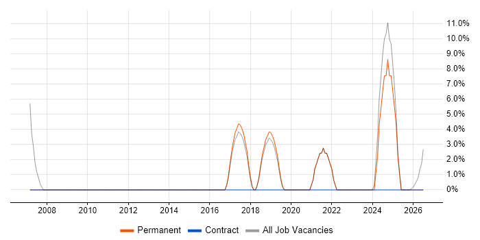 ITSM job vacancy trend in Bury