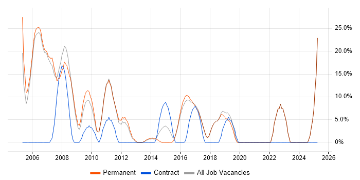 Job vacancy trend for Java in Bury