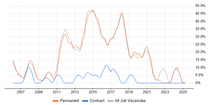 Job vacancy trend for JavaScript in Bury Job vacancy trend for JavaScript in Bury
