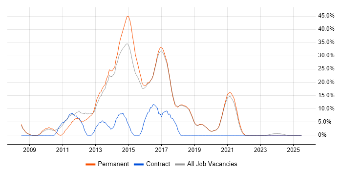 Job vacancy trend for jQuery in Bury