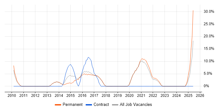 Job vacancy trend for JSON in Bury