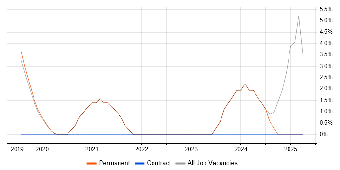 Job vacancy trend for Kubernetes in Bury
