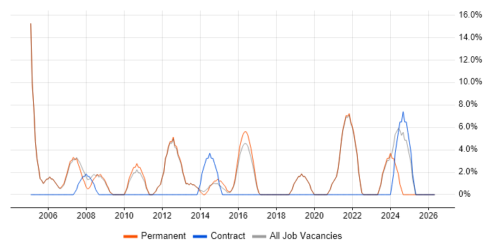 LAN job vacancy trend in Bury