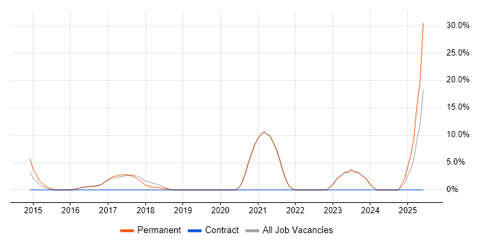 Job vacancy trend for Laravel in Bury