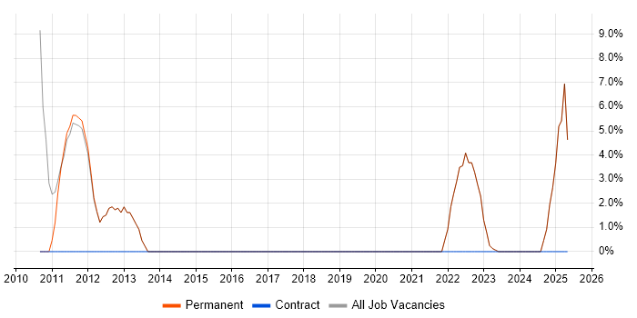 Job vacancy trend for Law in Bury