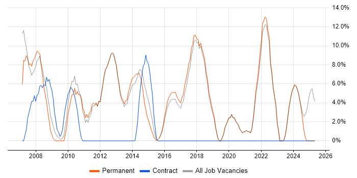 Job vacancy trend for Lead in Bury