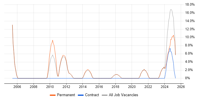 Job vacancy trend for Legal in Bury