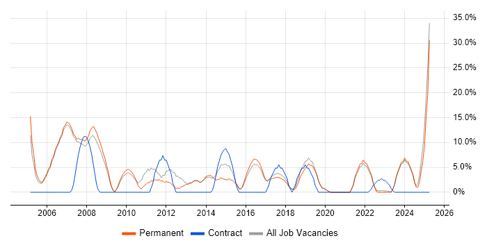 Job vacancy trend for Linux in Bury Job vacancy trend for Linux in Bury