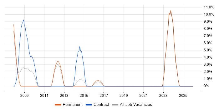 Local Government job vacancy trend in Bury