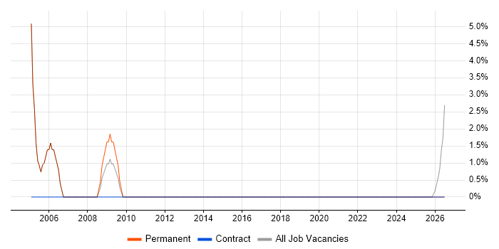 Mac OS job vacancy trend in Bury