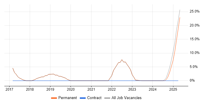 Job vacancy trend for Machine Learning in Bury Job vacancy trend for Machine Learning in Bury
