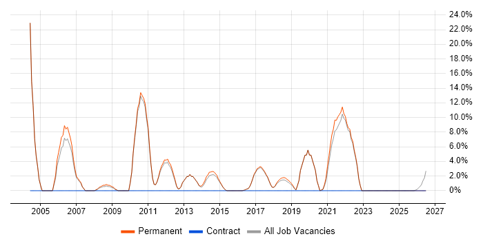 Manufacturing job vacancy trend in Bury
