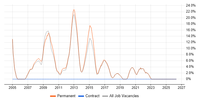 Marketing job vacancy trend in Bury