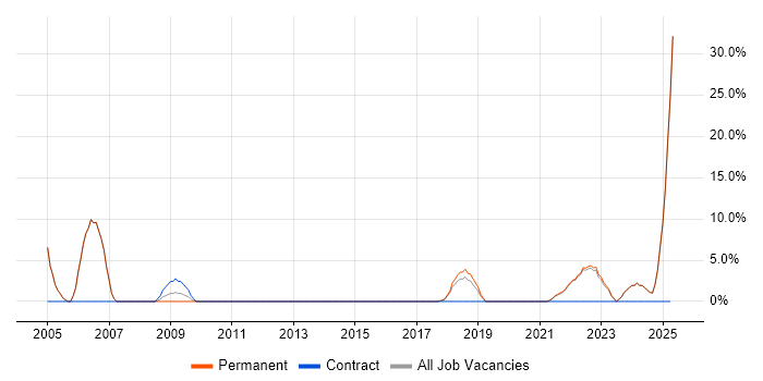 Job vacancy trend for Mathematics in Bury Job vacancy trend for Mathematics in Bury